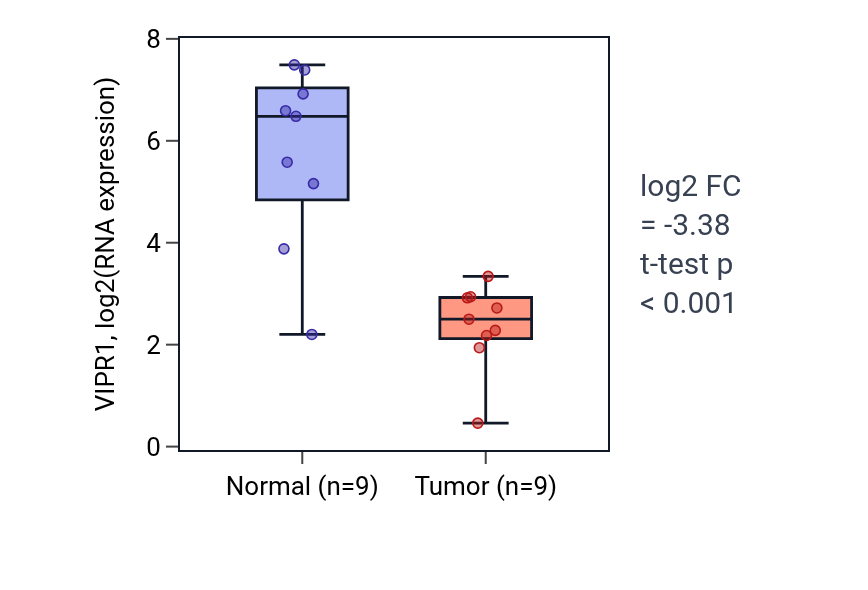 Tumor-vs-normal expression box plot for VIPR1 in LUAD.