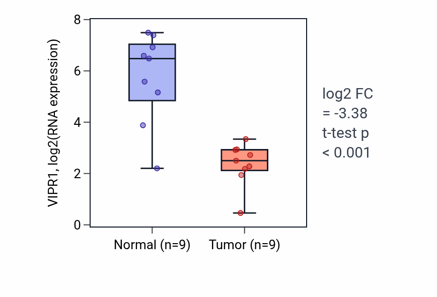 Tumor-vs-normal expression box plot for VIPR1 RNA in LUAD.