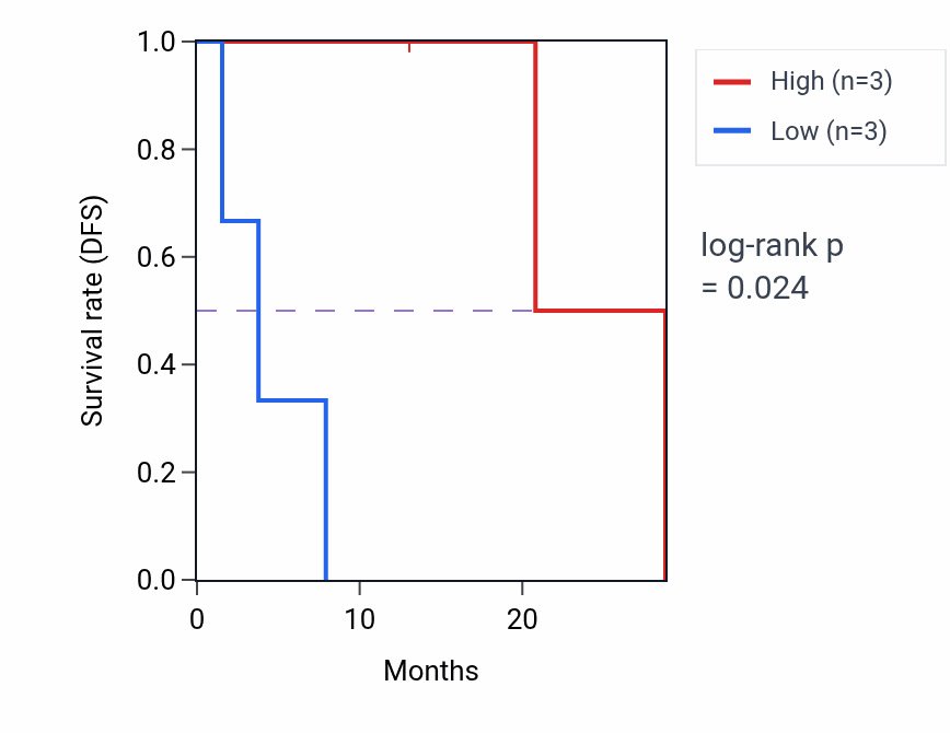 Kaplan&ndash;Meier survival curve for VIPR1 mass-spec protein-high vs -low samples in CCRCC.