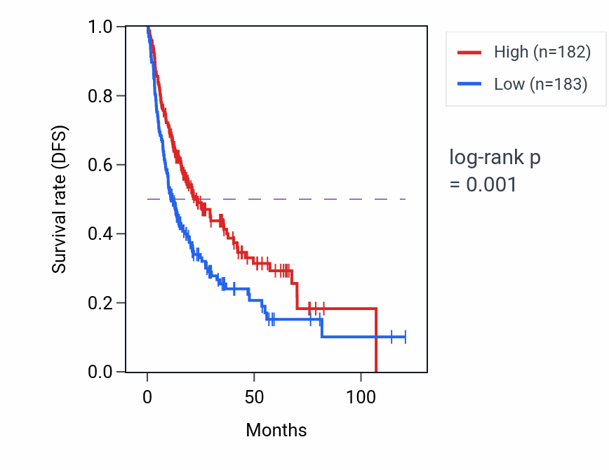 Kaplan&ndash;Meier survival curve for VIPR1 RNA-high vs -low samples in LIHC.