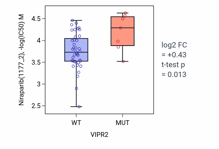 Box plot of Niraparib in VIPR2-low vs VIPR2-high samples in LARGE_INTESTINE.