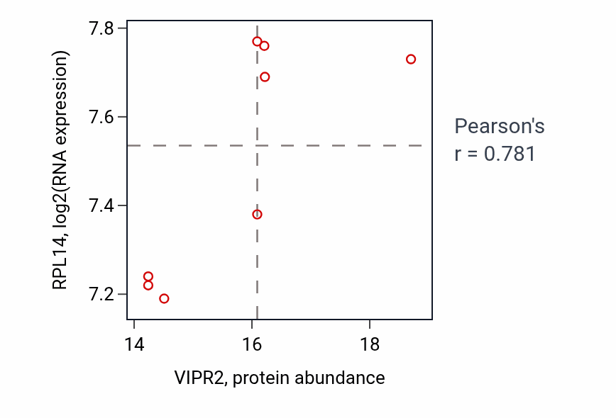 Per-sample scatter of VIPR2 vs RPL14 in BRCA (Pearson r = 0.78).