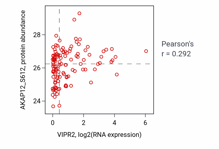 Per-sample scatter of VIPR2 vs AKAP12_S612 in BRCA (Pearson r = 0.29).