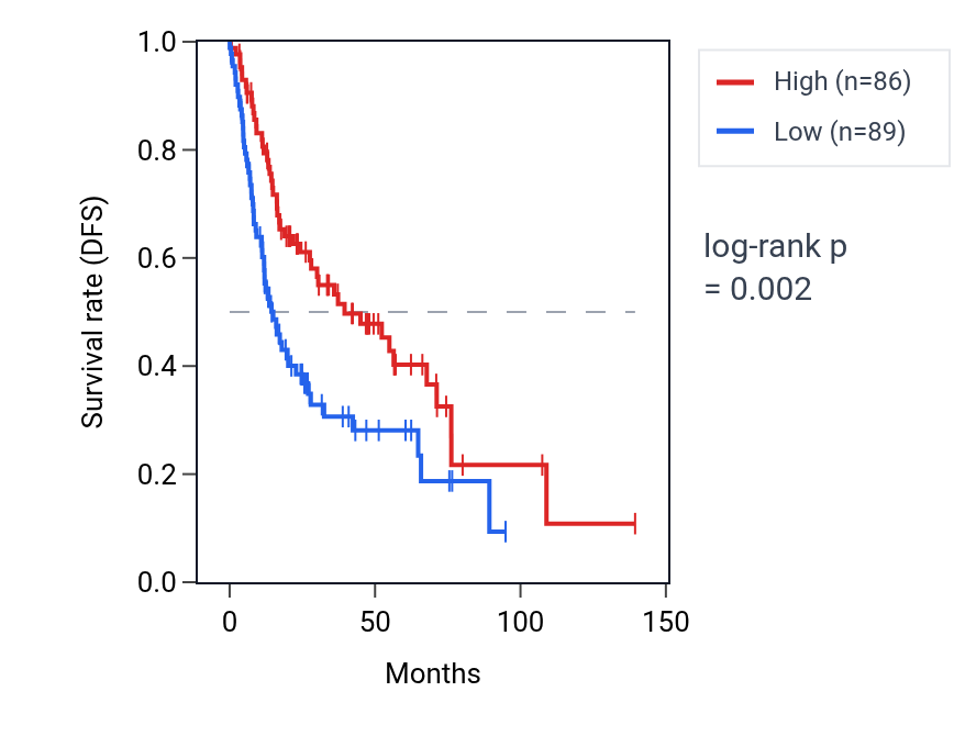 Kaplan&ndash;Meier survival curve for VIPR2 RNA expression in HNSC: high vs low expression groups.
