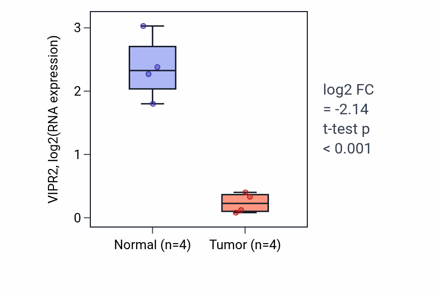 Tumor-vs-normal expression box plot for VIPR2 RNA in BLCA.