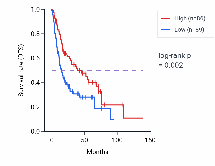 Kaplan&ndash;Meier survival curve for VIPR2 RNA-high vs -low samples in HNSC.