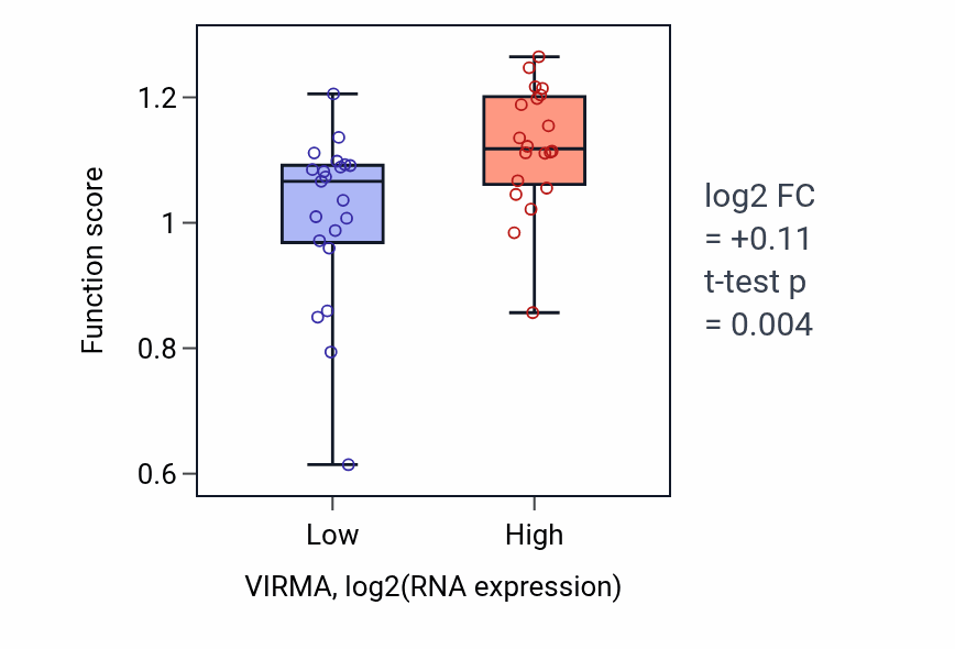 Box plot of Blastocyst growth in VIRMA-low vs VIRMA-high samples in STOMACH.