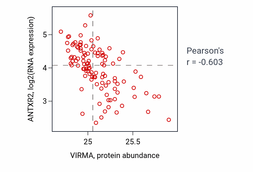 Per-sample scatter of VIRMA vs ANTXR2 in LSCC (Pearson r = -0.60).