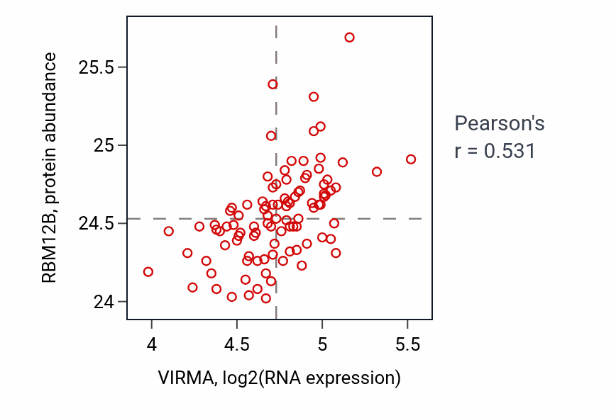 Per-sample scatter of VIRMA vs RBM12B in GBM (Pearson r = 0.53).
