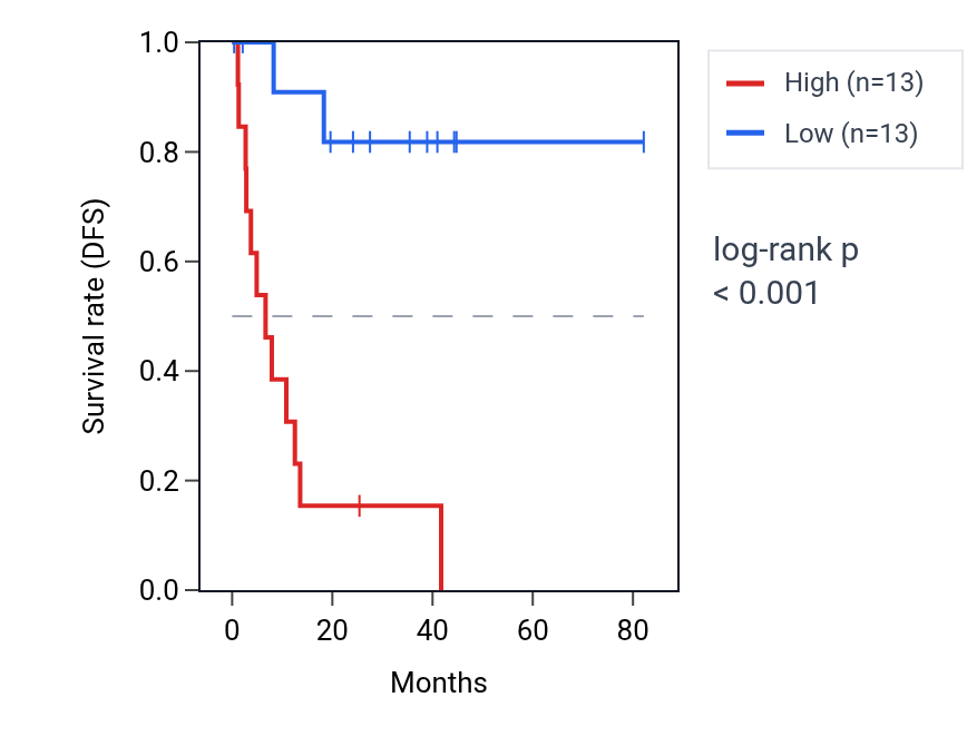 Kaplan&ndash;Meier survival curve for VIRMA RNA expression in UVM: high vs low expression groups.