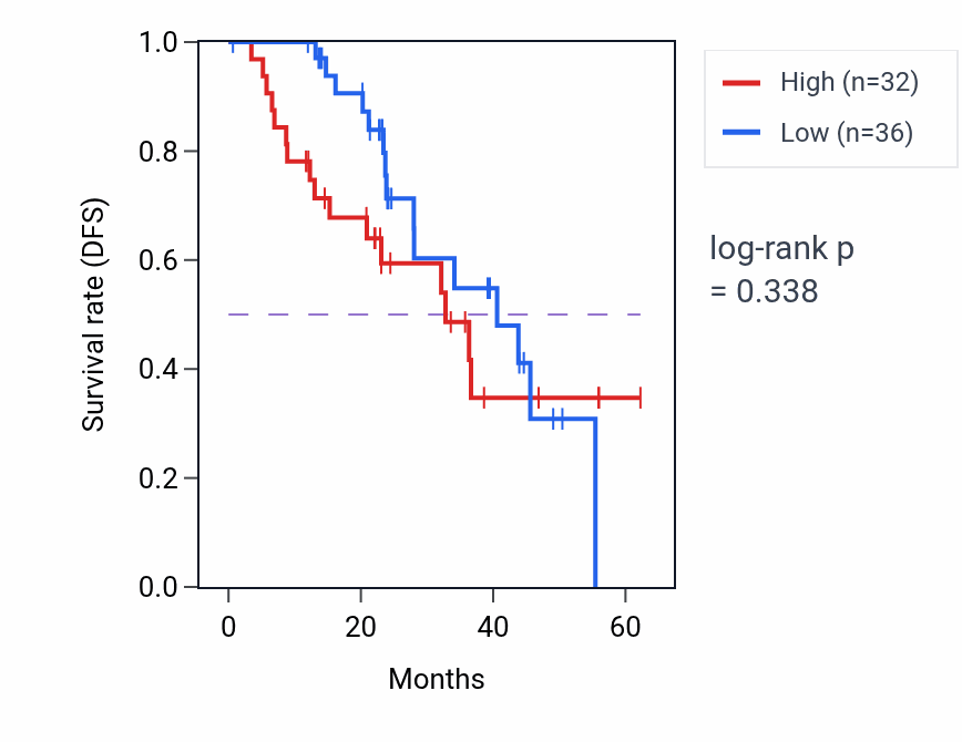 Kaplan&ndash;Meier survival curve for VIRMA mass-spec protein-high vs -low samples in HNSC.
