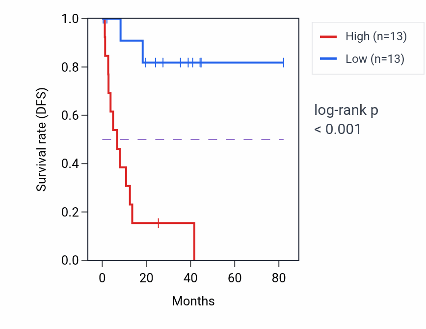 Kaplan&ndash;Meier survival curve for VIRMA RNA-high vs -low samples in UVM.