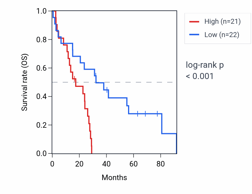 Kaplan&ndash;Meier survival curve for VIT RNA expression in MESO: high vs low expression groups.