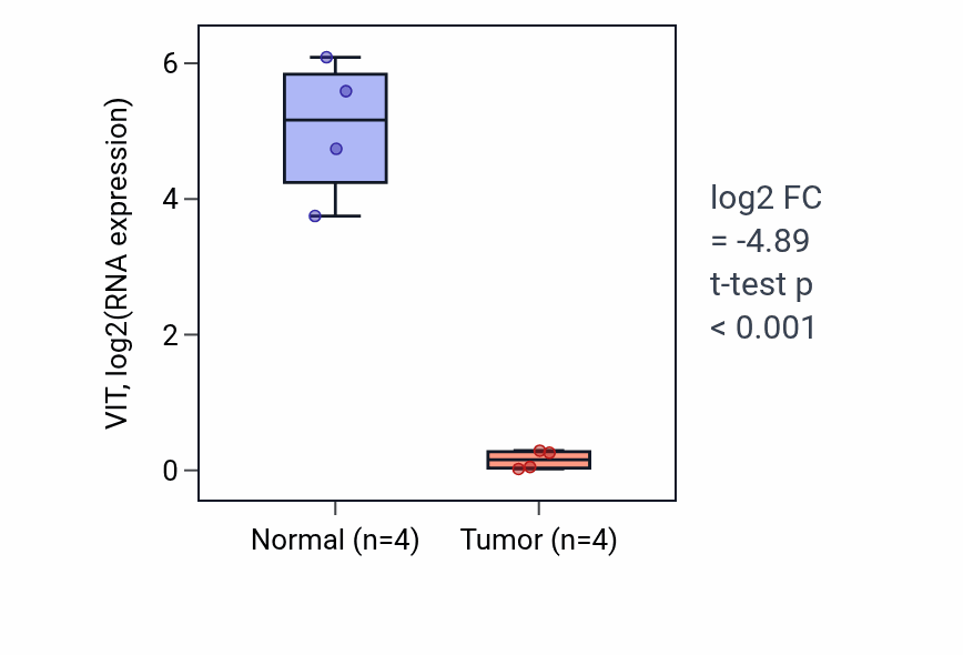 Tumor-vs-normal expression box plot for VIT in BLCA.
