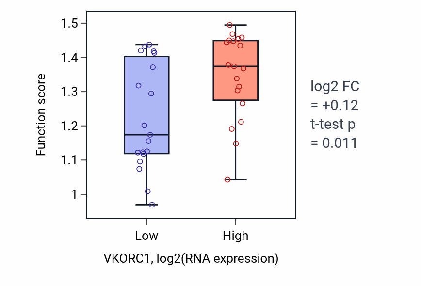 Box plot of Calcium-independent cell-matrix adhesion in VKORC1-low vs VKORC1-high samples in BONE.