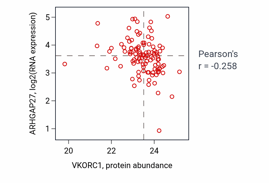 Per-sample scatter of VKORC1 vs ARHGAP27 in HNSC (Pearson r = -0.26).