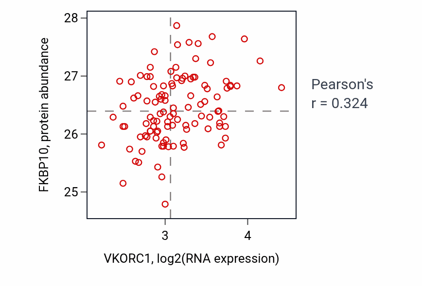 Per-sample scatter of VKORC1 vs FKBP10 in LSCC (Pearson r = 0.32).