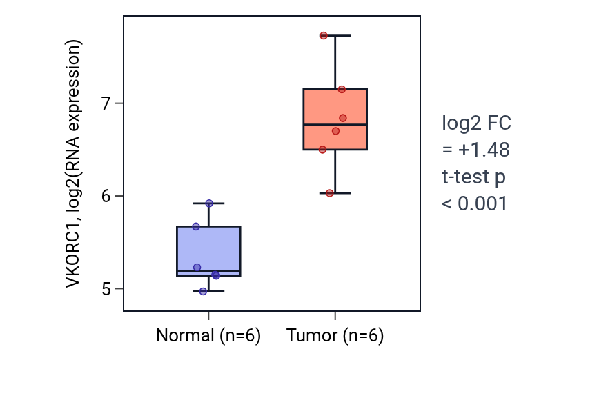 Tumor-vs-normal expression box plot for VKORC1 in KIRC.