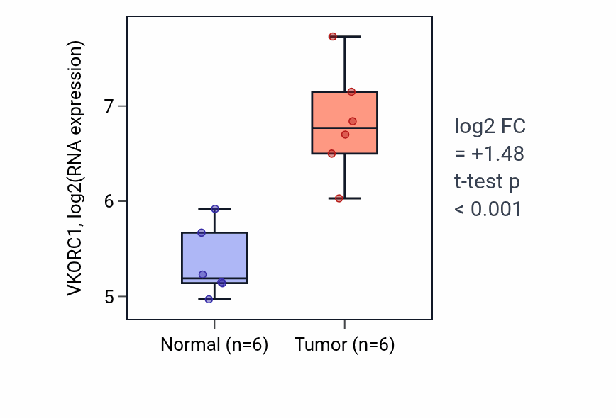 Tumor-vs-normal expression box plot for VKORC1 RNA in KIRC.
