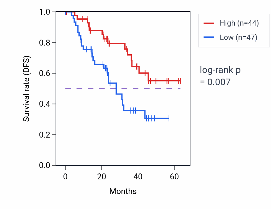 Kaplan&ndash;Meier survival curve for VKORC1 mass-spec protein-high vs -low samples in HNSC.