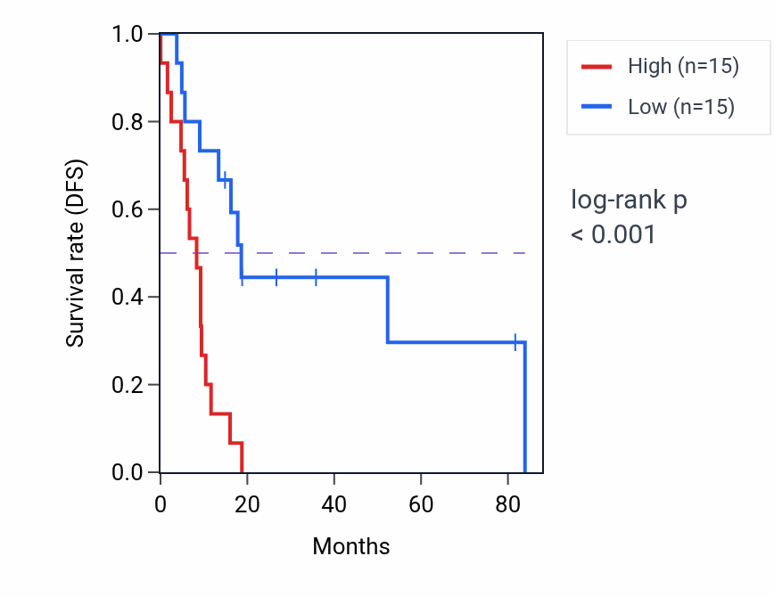 Kaplan&ndash;Meier survival curve for VKORC1 RNA-high vs -low samples in UCS.