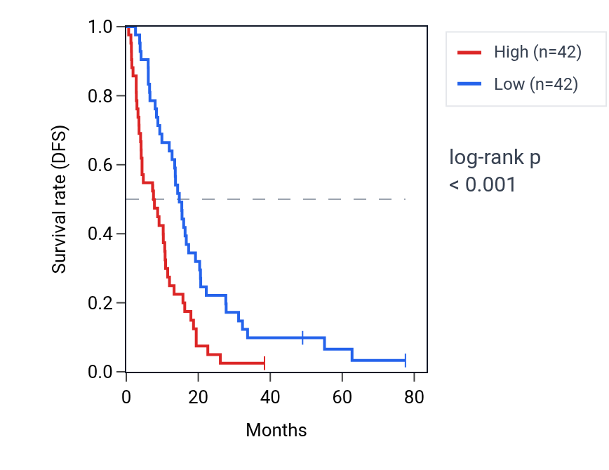 Kaplan&ndash;Meier survival curve for VKORC1L1 RNA expression in MESO: high vs low expression groups.