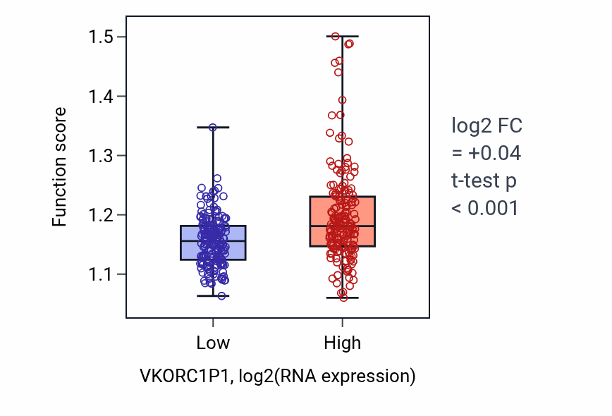 Box plot of Vesicle docking in VKORC1P1-low vs VKORC1P1-high samples in STAD.