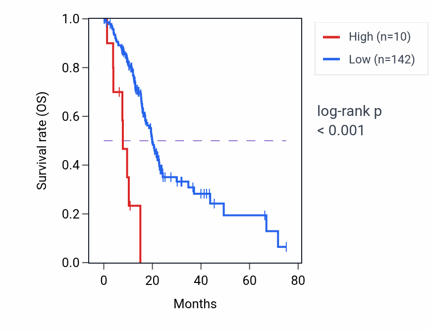 Kaplan&ndash;Meier survival curve for VKORC1P1 RNA expression in PAAD: high vs low expression groups.