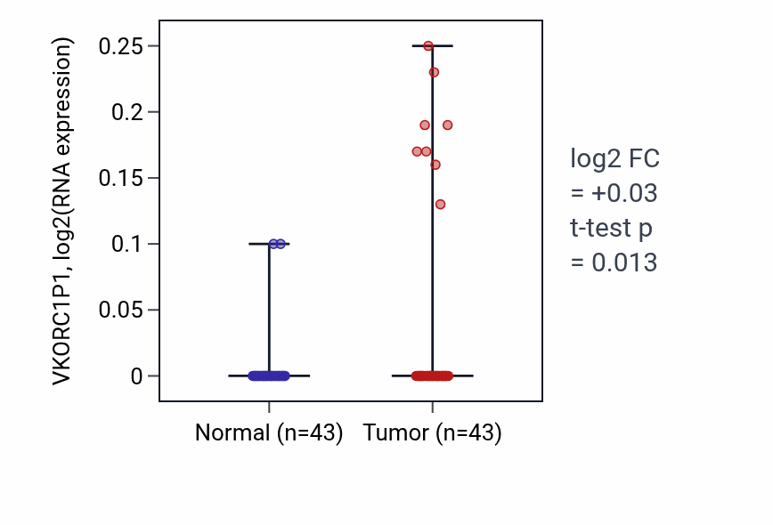 Tumor-vs-normal expression box plot for VKORC1P1 in HNSC.
