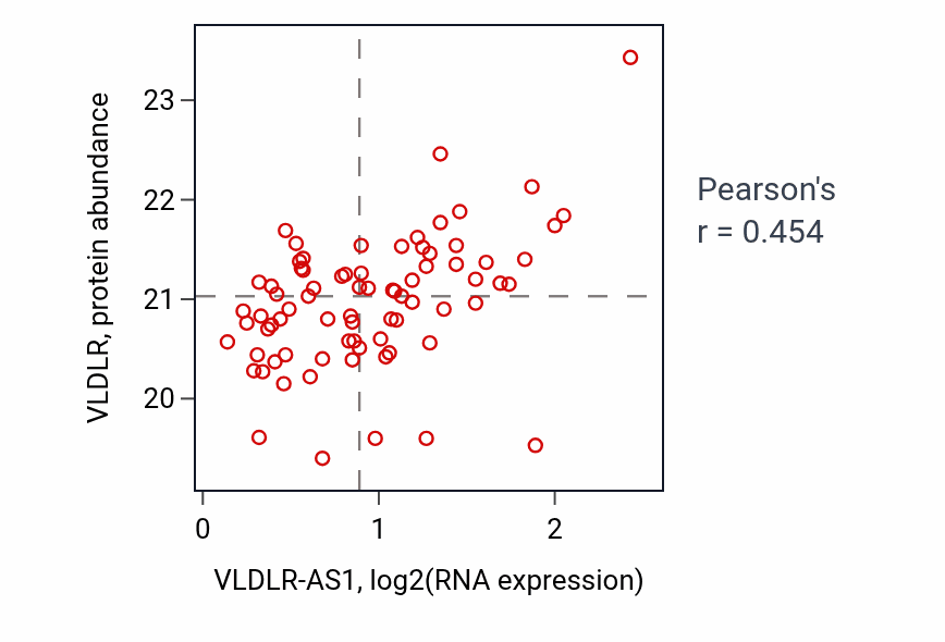 Per-sample scatter of VLDLR-AS1 vs VLDLR in OV (Pearson r = 0.45).