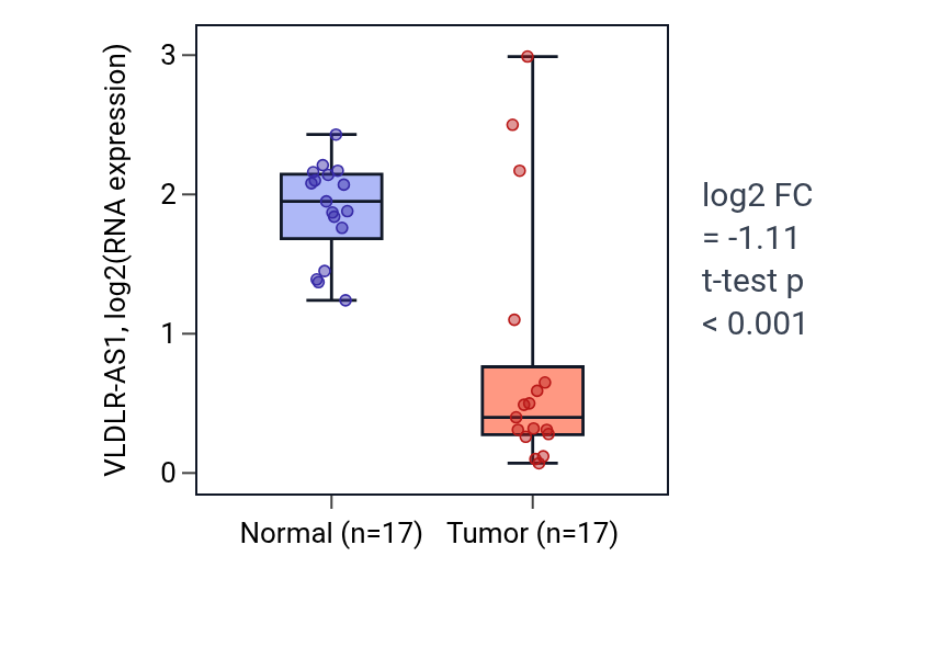 Tumor-vs-normal expression box plot for VLDLR-AS1 in THCA.
