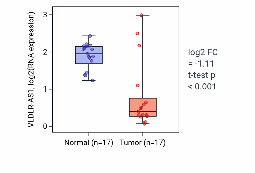 Tumor-vs-normal expression box plot for VLDLR-AS1 RNA in THCA.