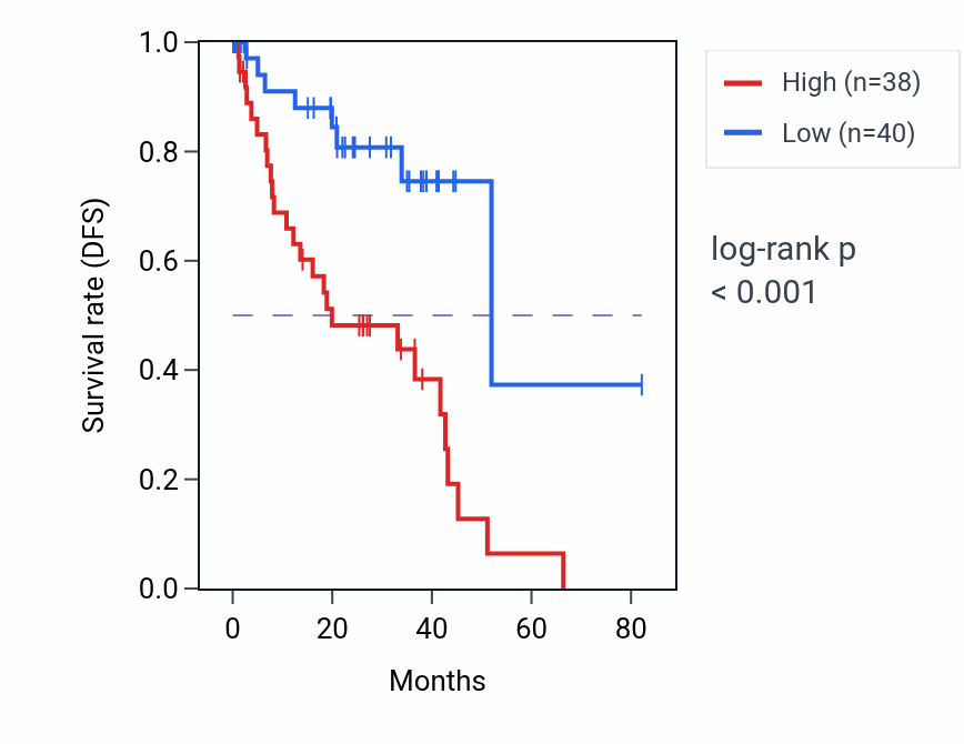 Kaplan&ndash;Meier survival curve for VLDLR-AS1 RNA-high vs -low samples in UVM.
