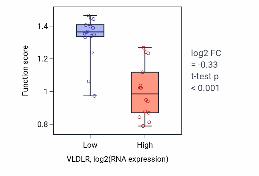 Box plot of Glycoprotein transport in VLDLR-low vs VLDLR-high samples in BLOOD_Myeloma.