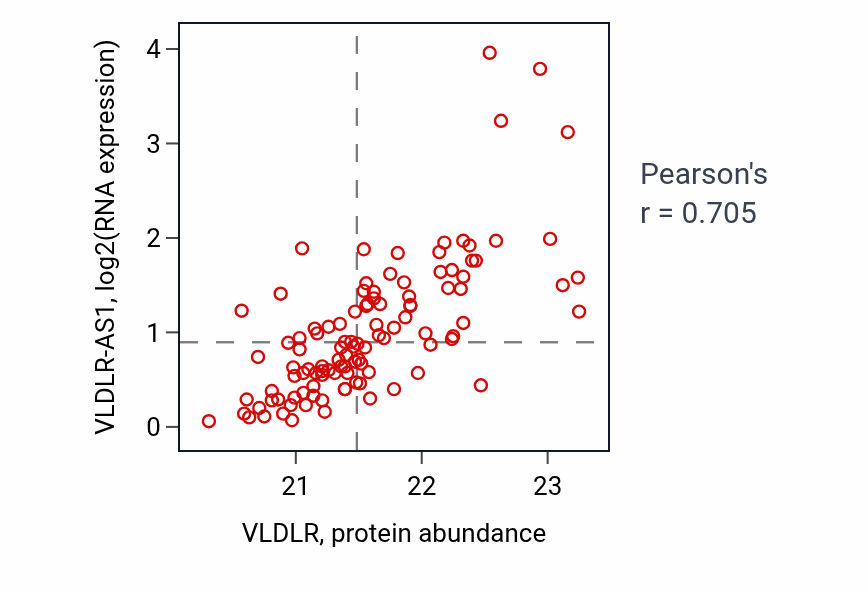 Per-sample scatter of VLDLR vs VLDLR-AS1 in LSCC (Pearson r = 0.70).