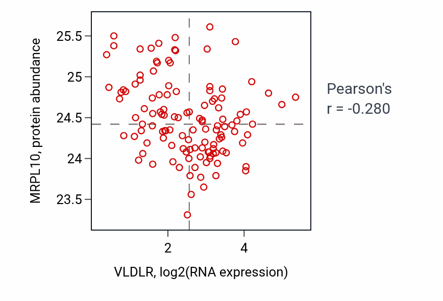 Per-sample scatter of VLDLR vs MRPL10 in BRCA (Pearson r = -0.28).