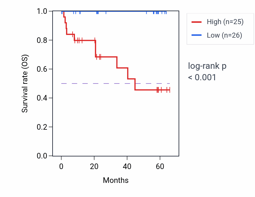 Kaplan&ndash;Meier survival curve for VLDLR mass-spec protein-high vs -low samples in CCRCC.