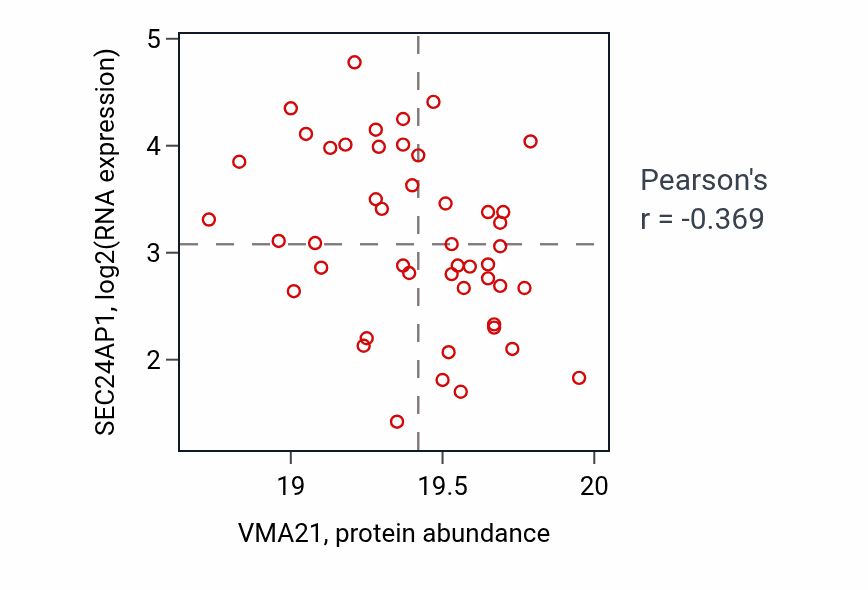 Per-sample scatter of VMA21 vs SEC24AP1 in PDAC (Pearson r = -0.37).