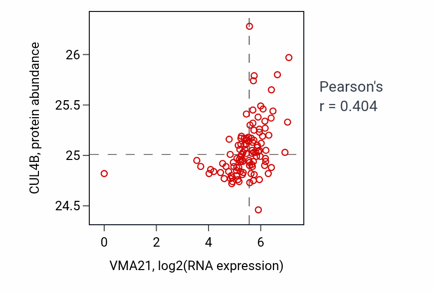 Per-sample scatter of VMA21 vs CUL4B in HNSC (Pearson r = 0.40).