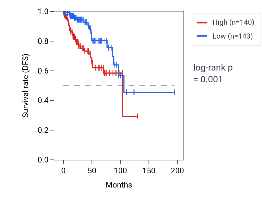 Kaplan&ndash;Meier survival curve for VMA21 RNA expression in KIRP: high vs low expression groups.