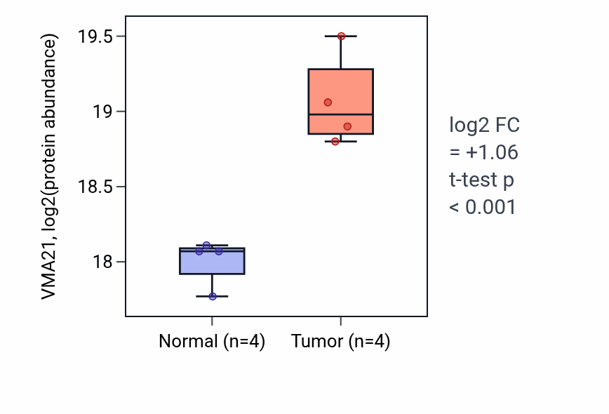 Tumor-vs-normal mass-spec protein box plot for VMA21 in CCRCC.