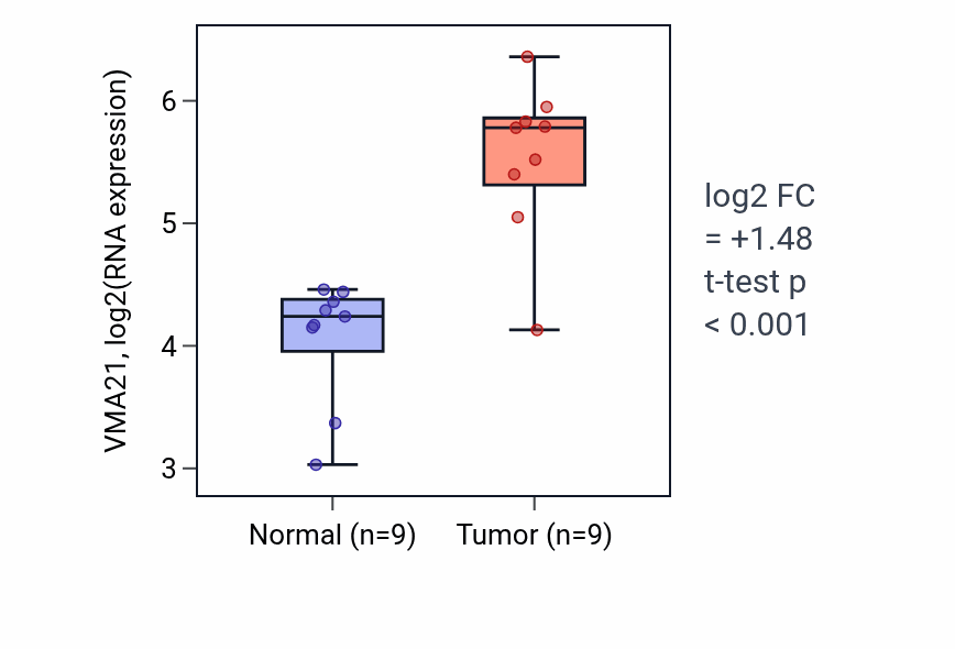 Tumor-vs-normal expression box plot for VMA21 RNA in HNSC.