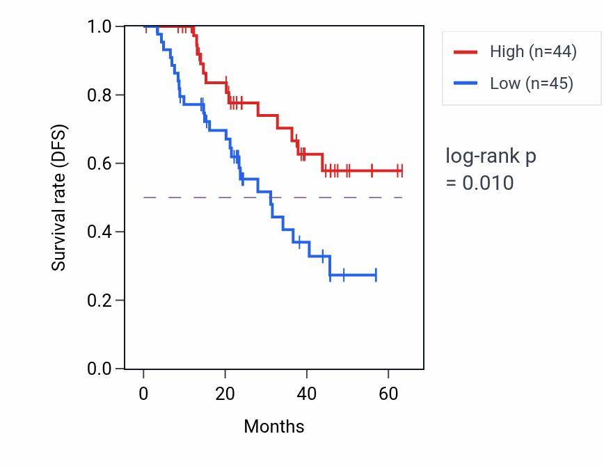 Kaplan&ndash;Meier survival curve for VMA21 mass-spec protein-high vs -low samples in HNSC.