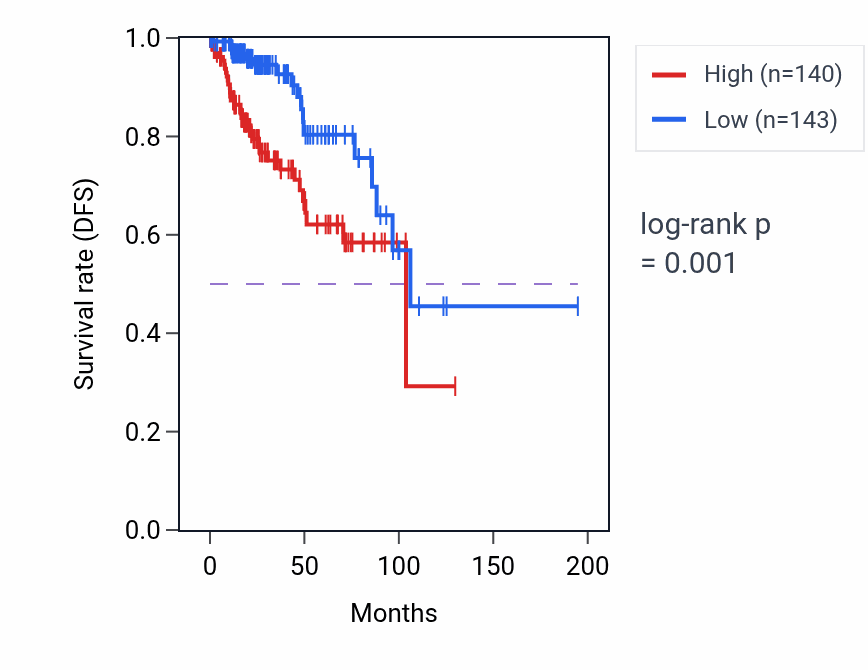 Kaplan&ndash;Meier survival curve for VMA21 RNA-high vs -low samples in KIRP.