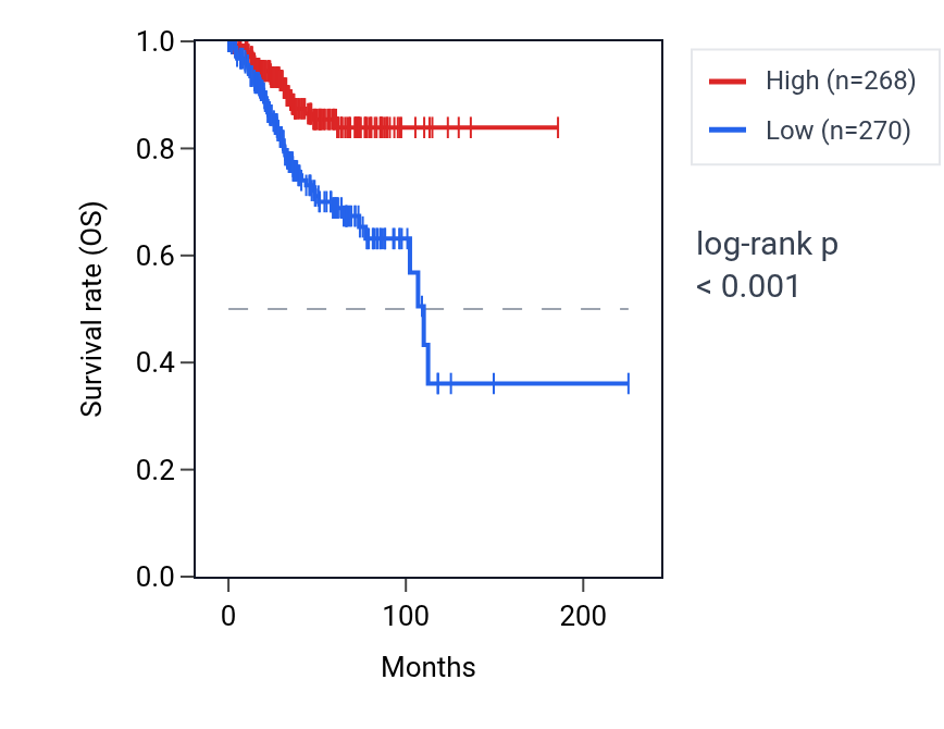 Kaplan&ndash;Meier survival curve for VMAC RNA expression in UCEC: high vs low expression groups.