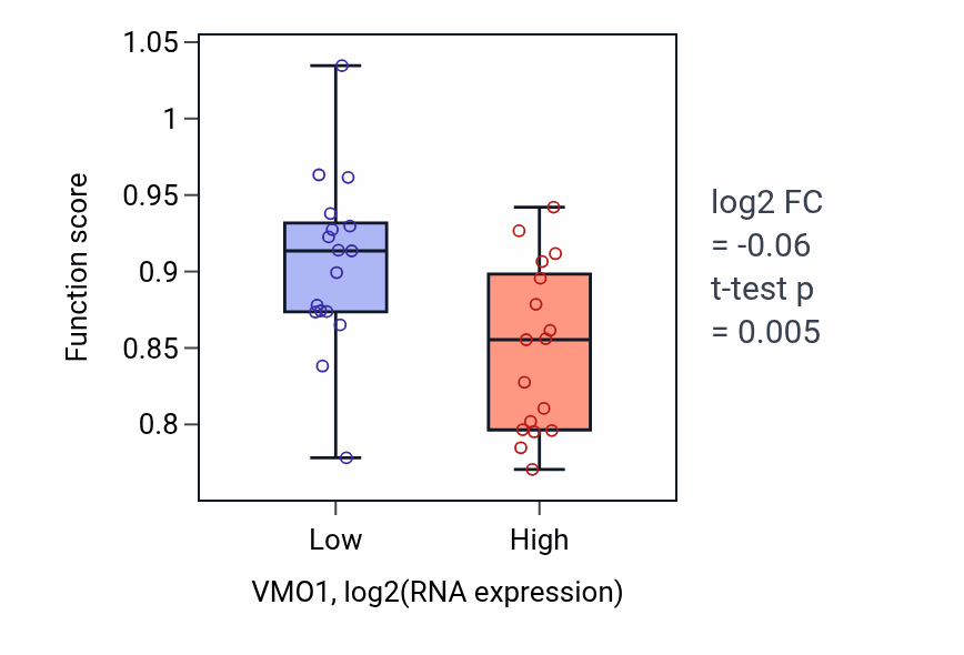 Box plot of Flagellated sperm motility in VMO1-low vs VMO1-high samples in KIDNEY.