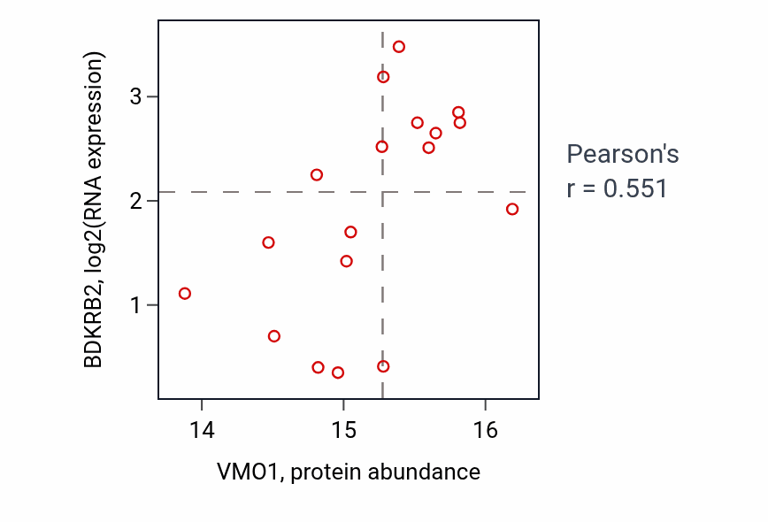Per-sample scatter of VMO1 vs BDKRB2 in GBM (Pearson r = 0.55).