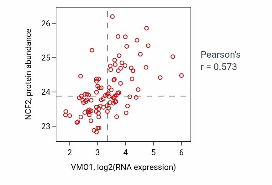 Per-sample scatter of VMO1 vs NCF2 in GBM (Pearson r = 0.57).