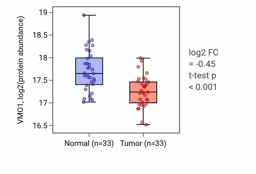 Tumor-vs-normal mass-spec protein box plot for VMO1 in LSCC.