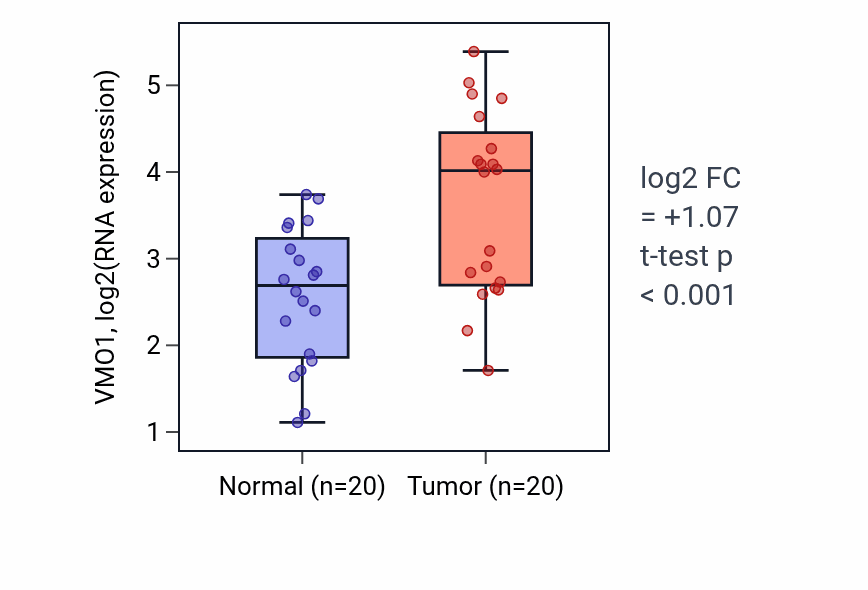 Tumor-vs-normal expression box plot for VMO1 RNA in KIRC.